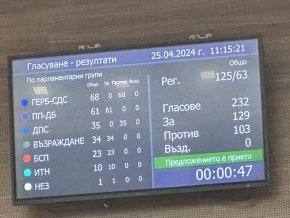 Със 129 гласа "за" и 103 против депутатите гласуваха оставката на председателя на парламента Росен Желязков